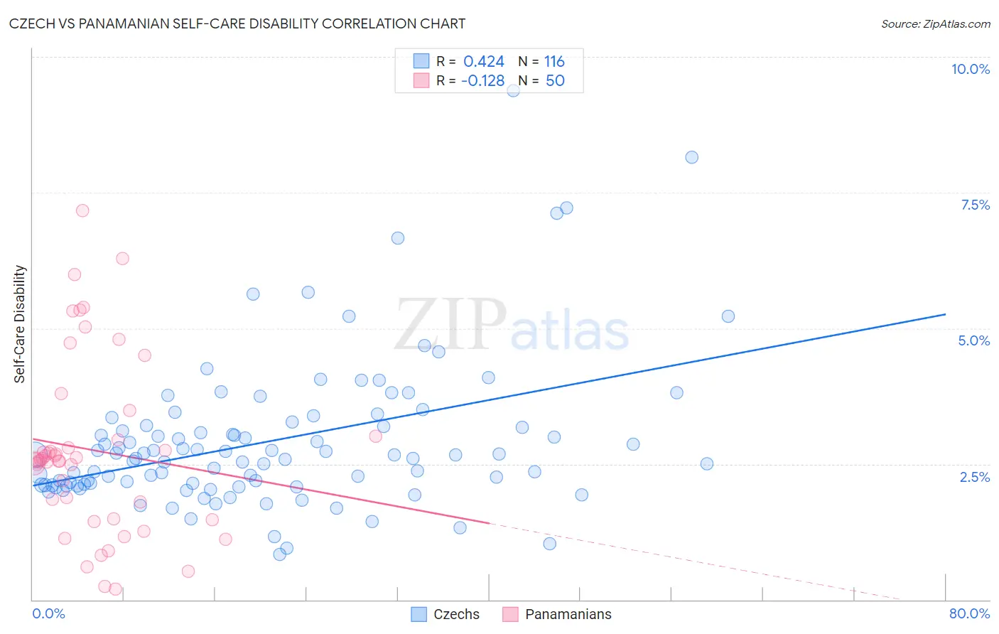 Czech vs Panamanian Self-Care Disability