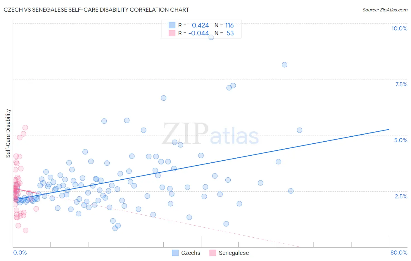 Czech vs Senegalese Self-Care Disability