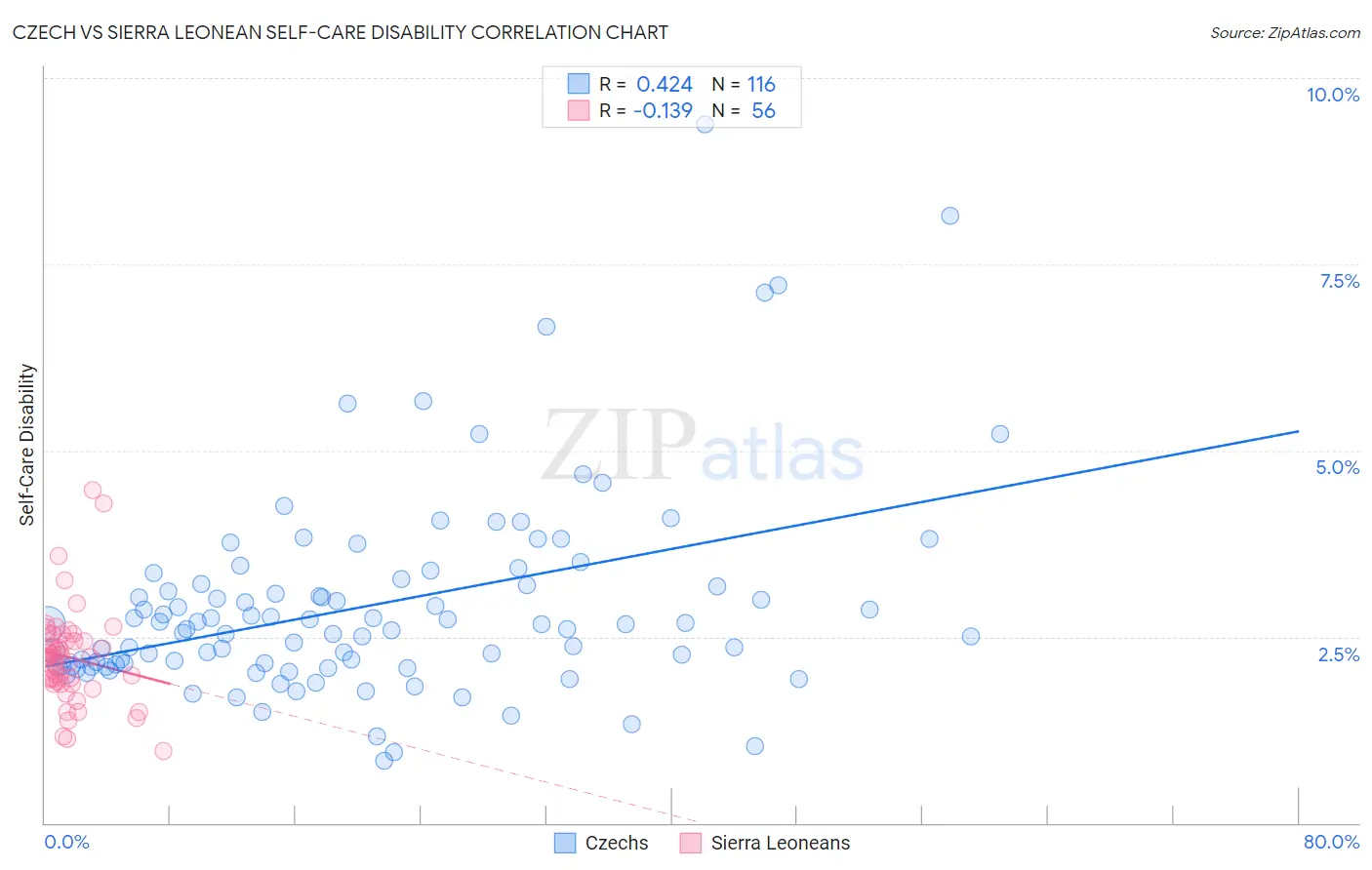 Czech vs Sierra Leonean Self-Care Disability