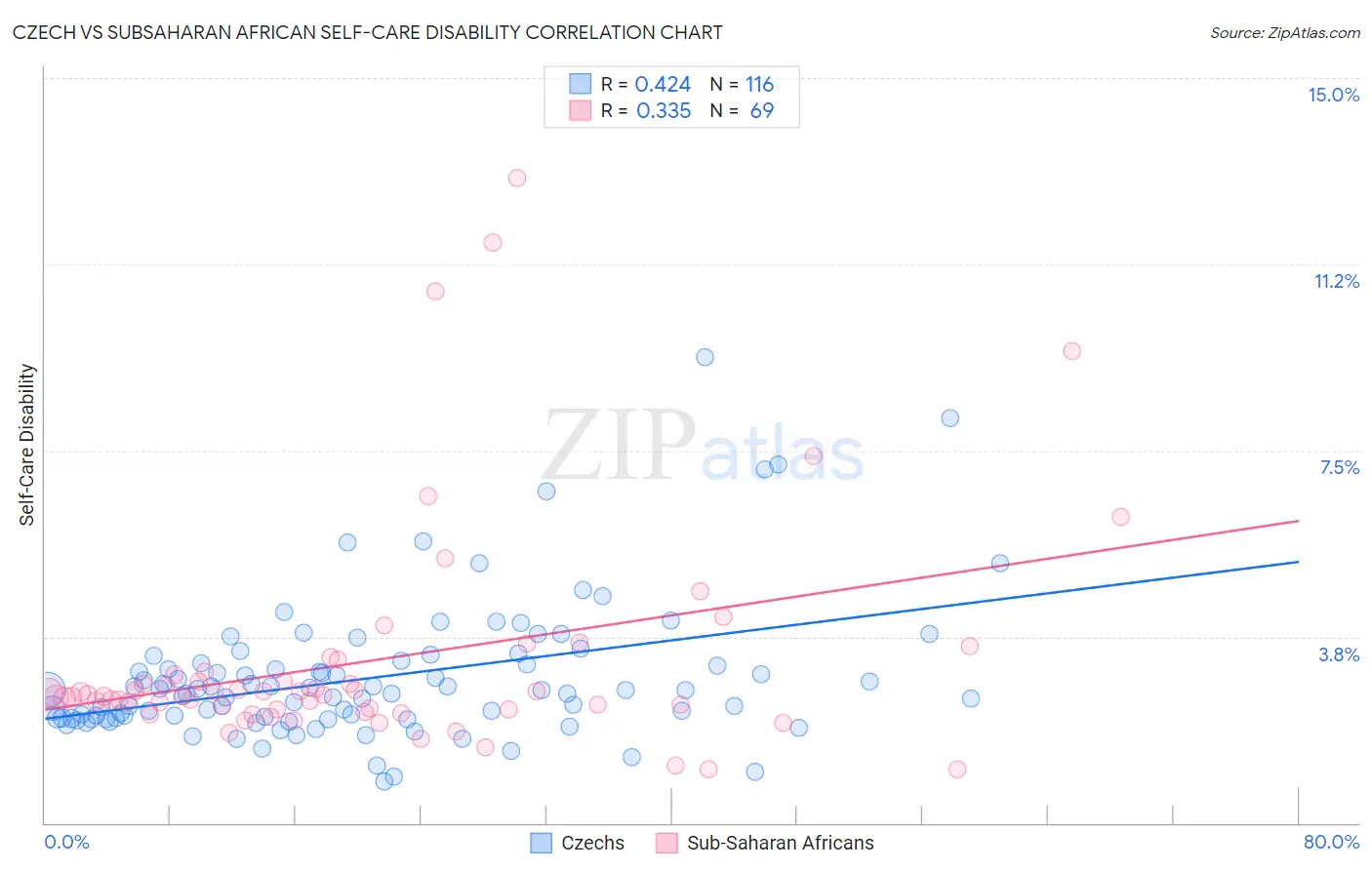 Czech vs Subsaharan African Self-Care Disability