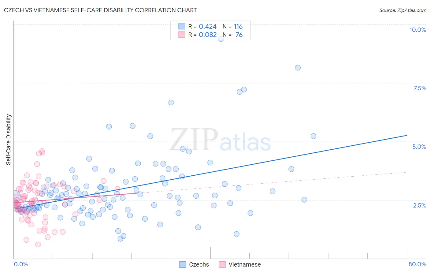 Czech vs Vietnamese Self-Care Disability