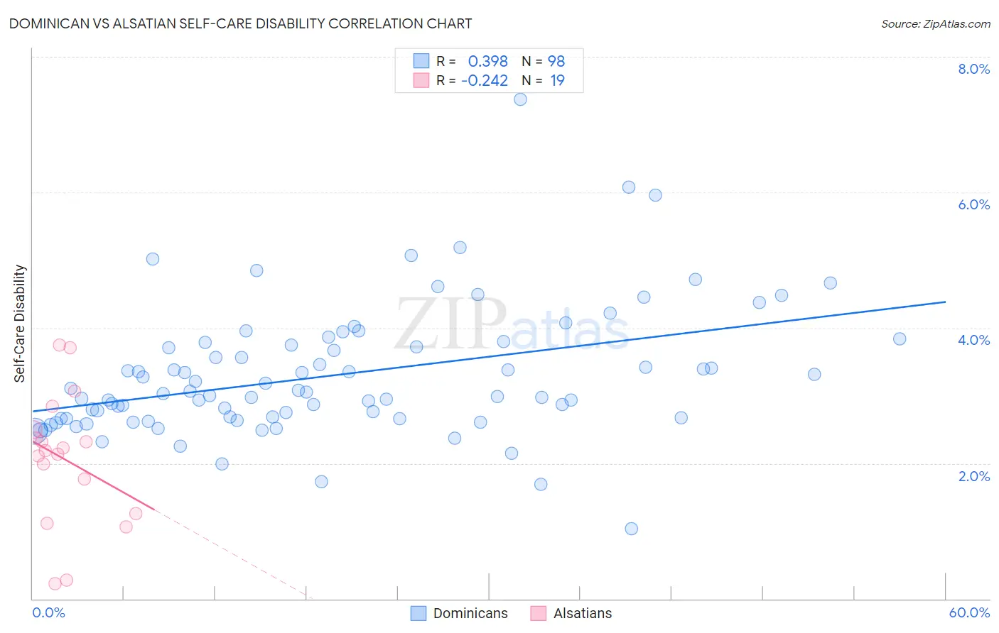 Dominican vs Alsatian Self-Care Disability