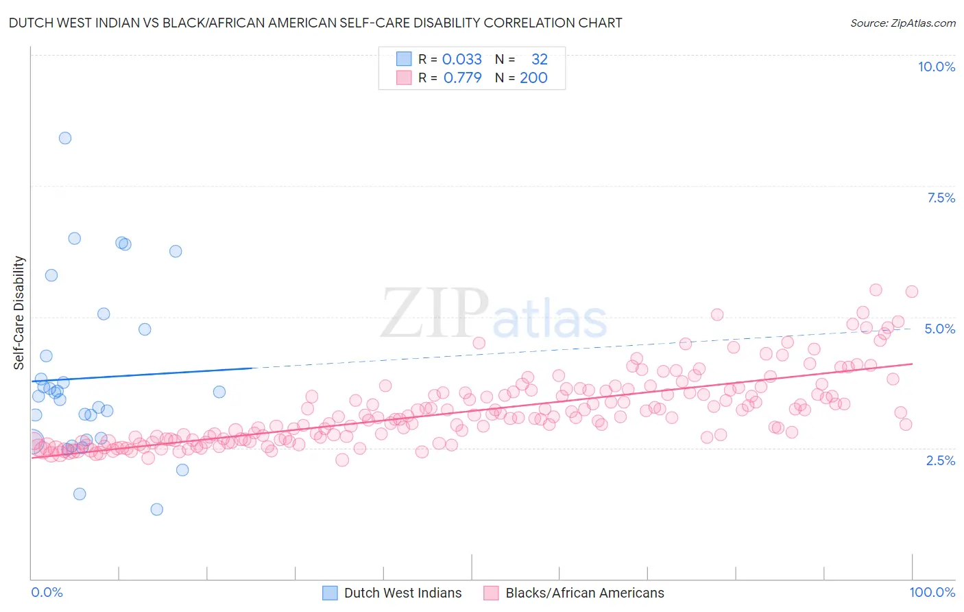 Dutch West Indian vs Black/African American Self-Care Disability