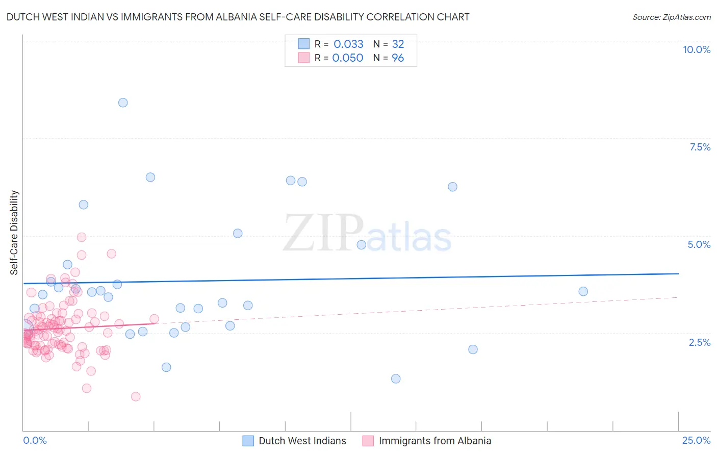 Dutch West Indian vs Immigrants from Albania Self-Care Disability