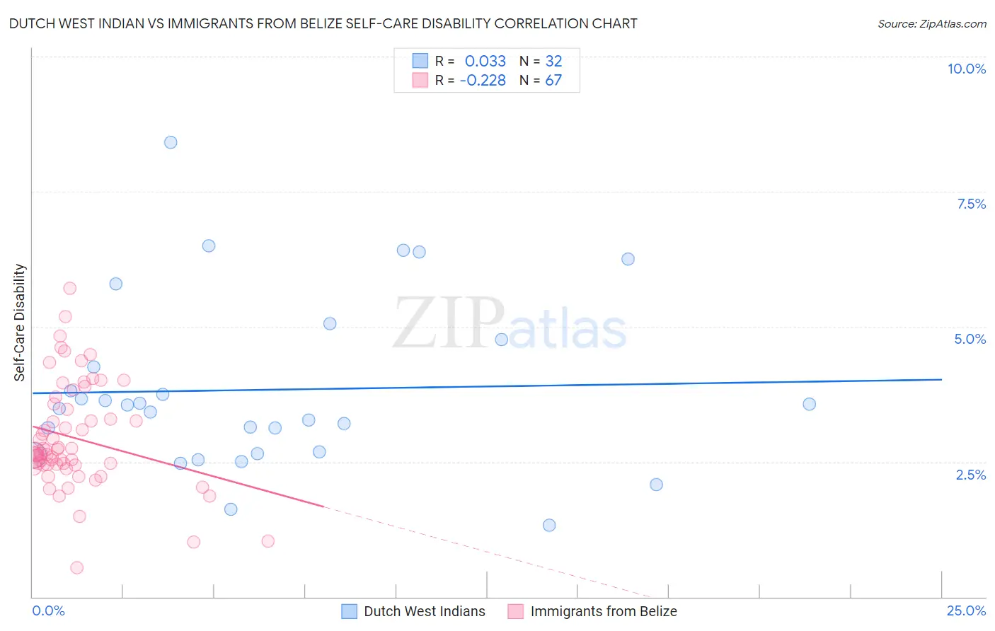 Dutch West Indian vs Immigrants from Belize Self-Care Disability