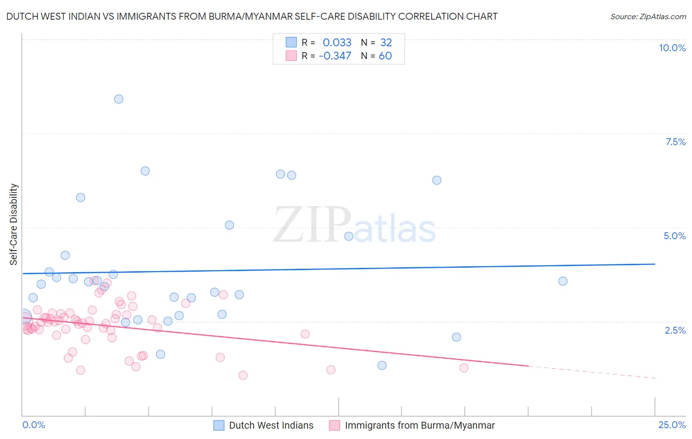 Dutch West Indian vs Immigrants from Burma/Myanmar Self-Care Disability