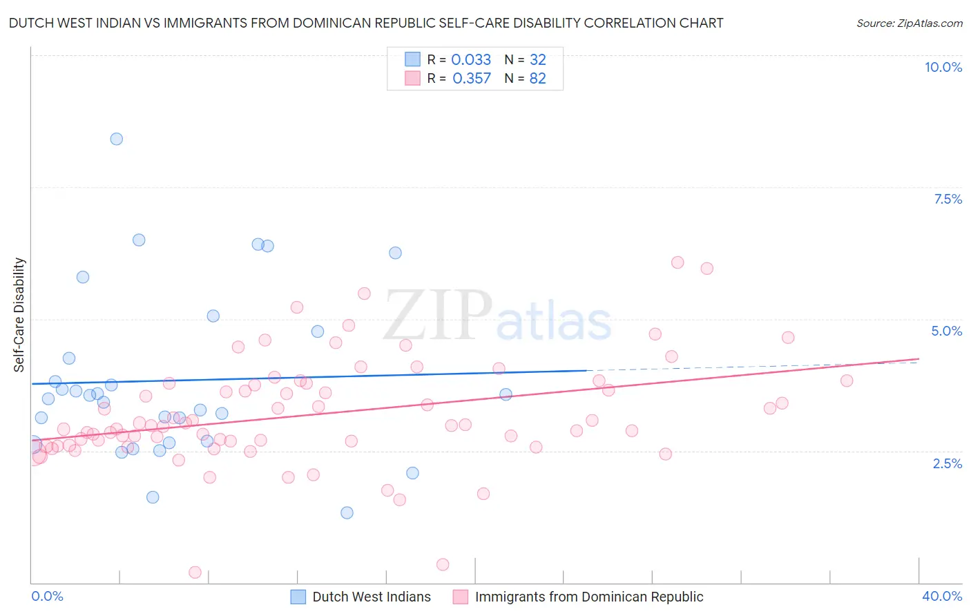 Dutch West Indian vs Immigrants from Dominican Republic Self-Care Disability