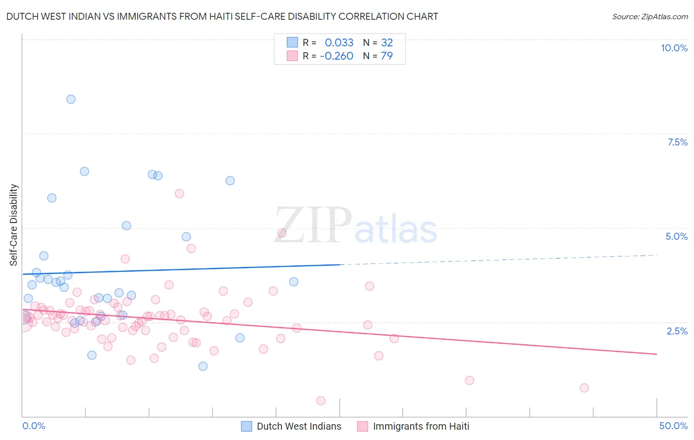 Dutch West Indian vs Immigrants from Haiti Self-Care Disability