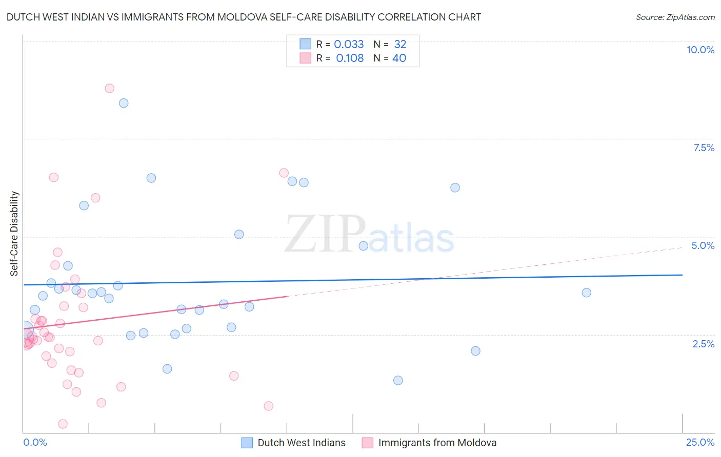 Dutch West Indian vs Immigrants from Moldova Self-Care Disability