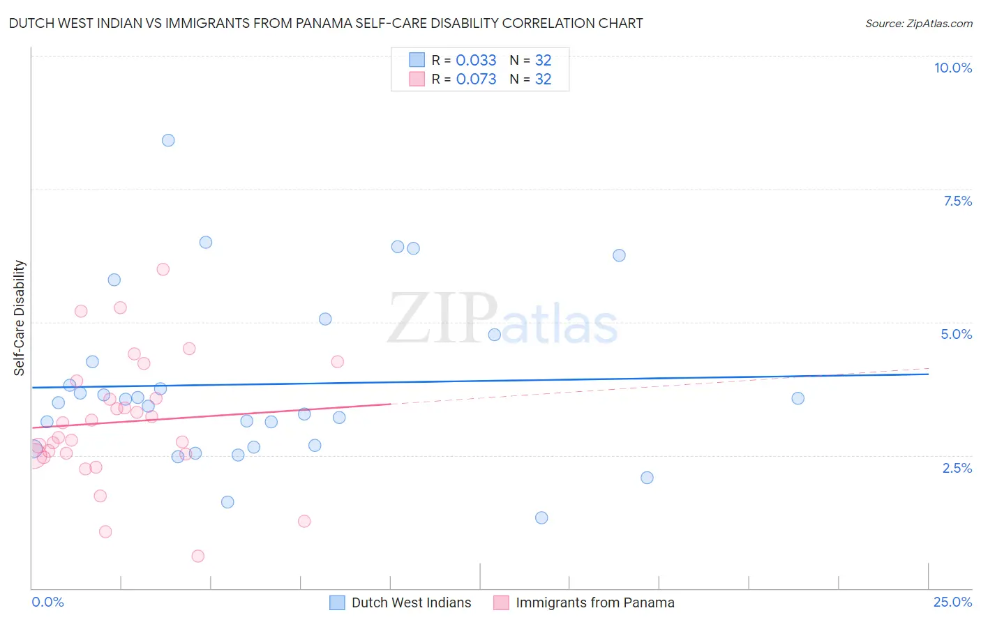 Dutch West Indian vs Immigrants from Panama Self-Care Disability