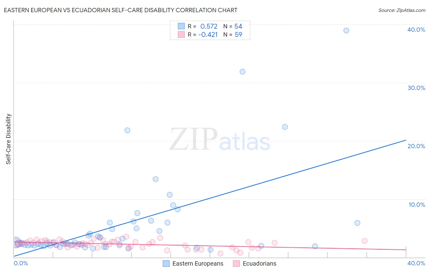 Eastern European vs Ecuadorian Self-Care Disability