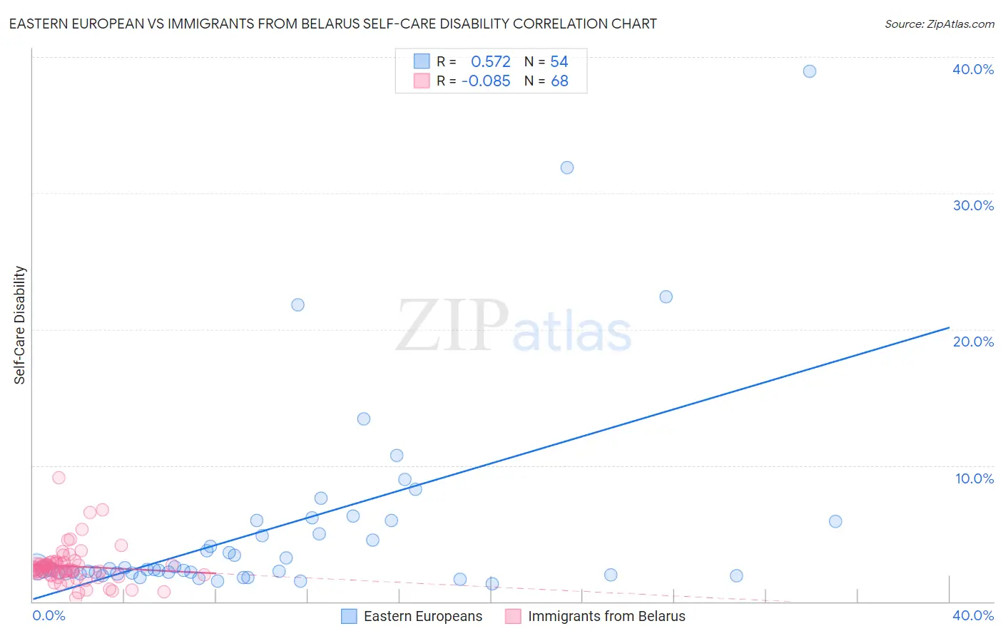 Eastern European vs Immigrants from Belarus Self-Care Disability