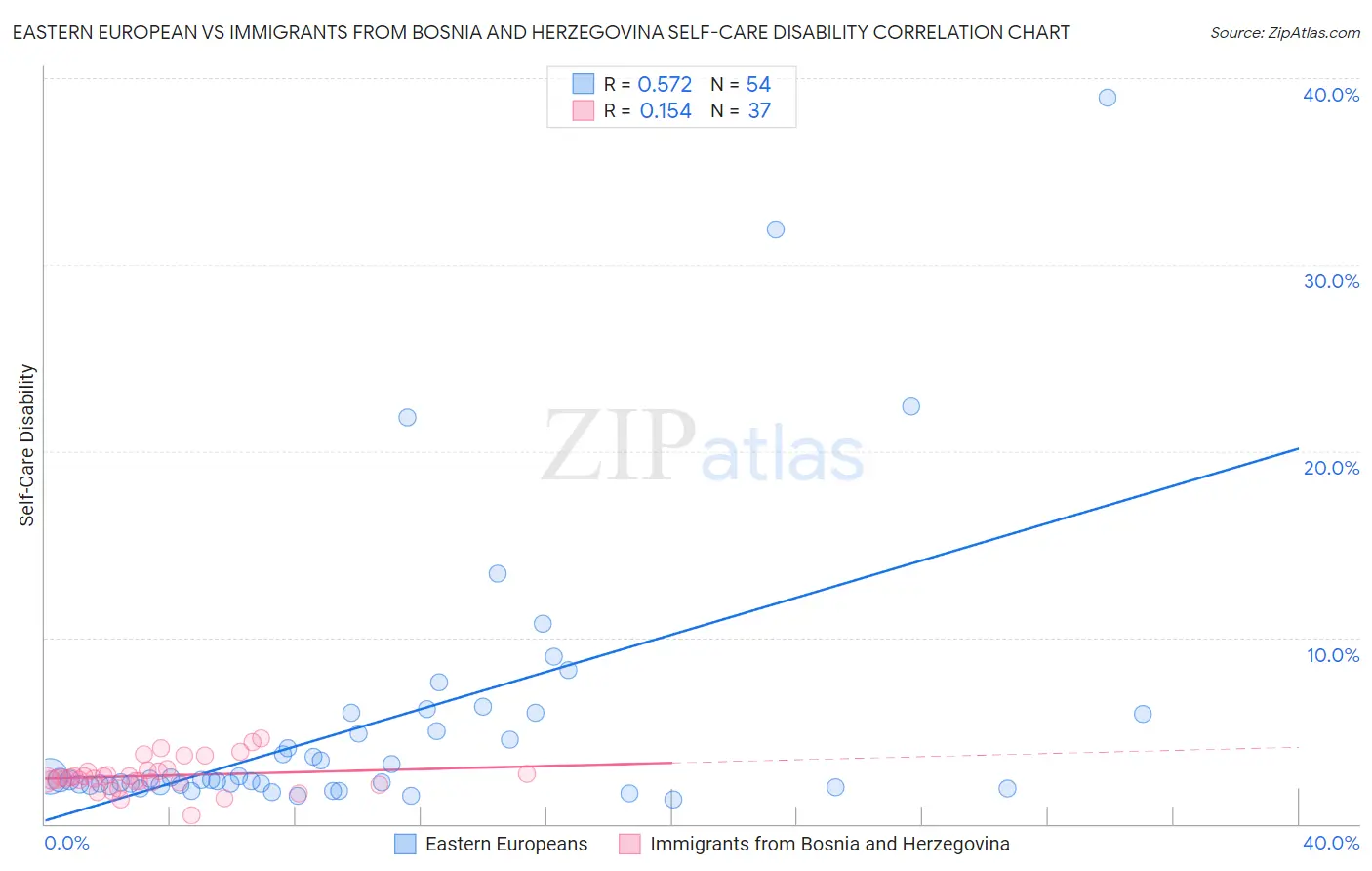 Eastern European vs Immigrants from Bosnia and Herzegovina Self-Care Disability