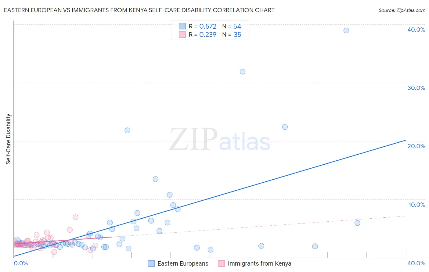 Eastern European vs Immigrants from Kenya Self-Care Disability