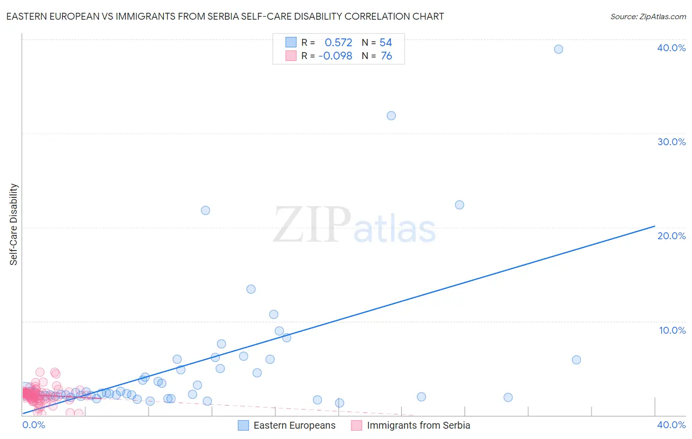 Eastern European vs Immigrants from Serbia Self-Care Disability