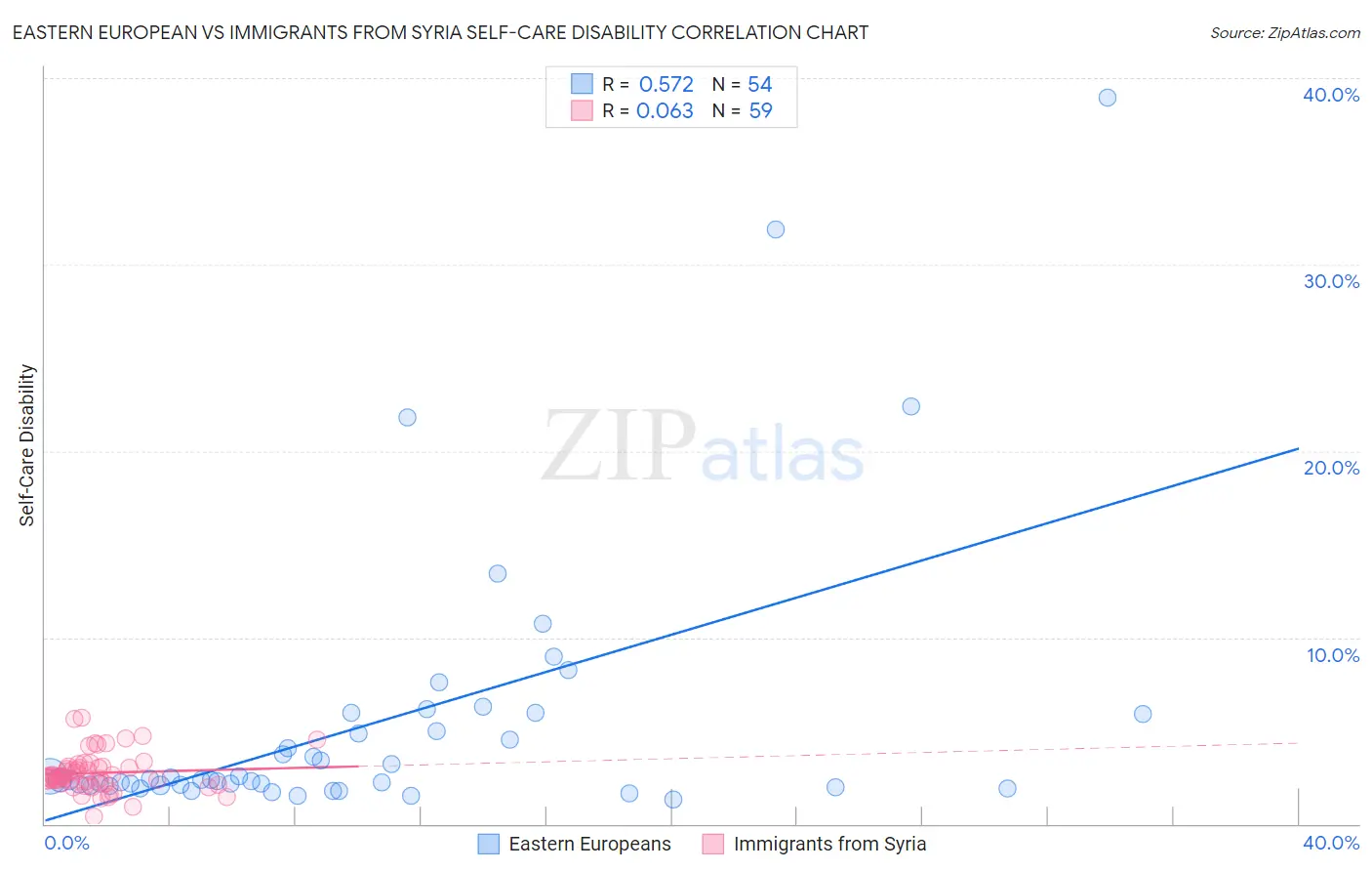 Eastern European vs Immigrants from Syria Self-Care Disability