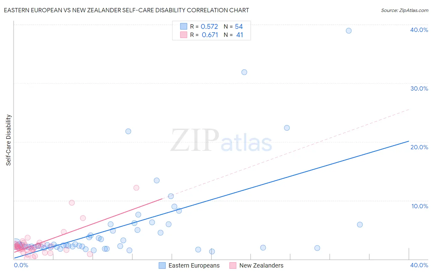 Eastern European vs New Zealander Self-Care Disability