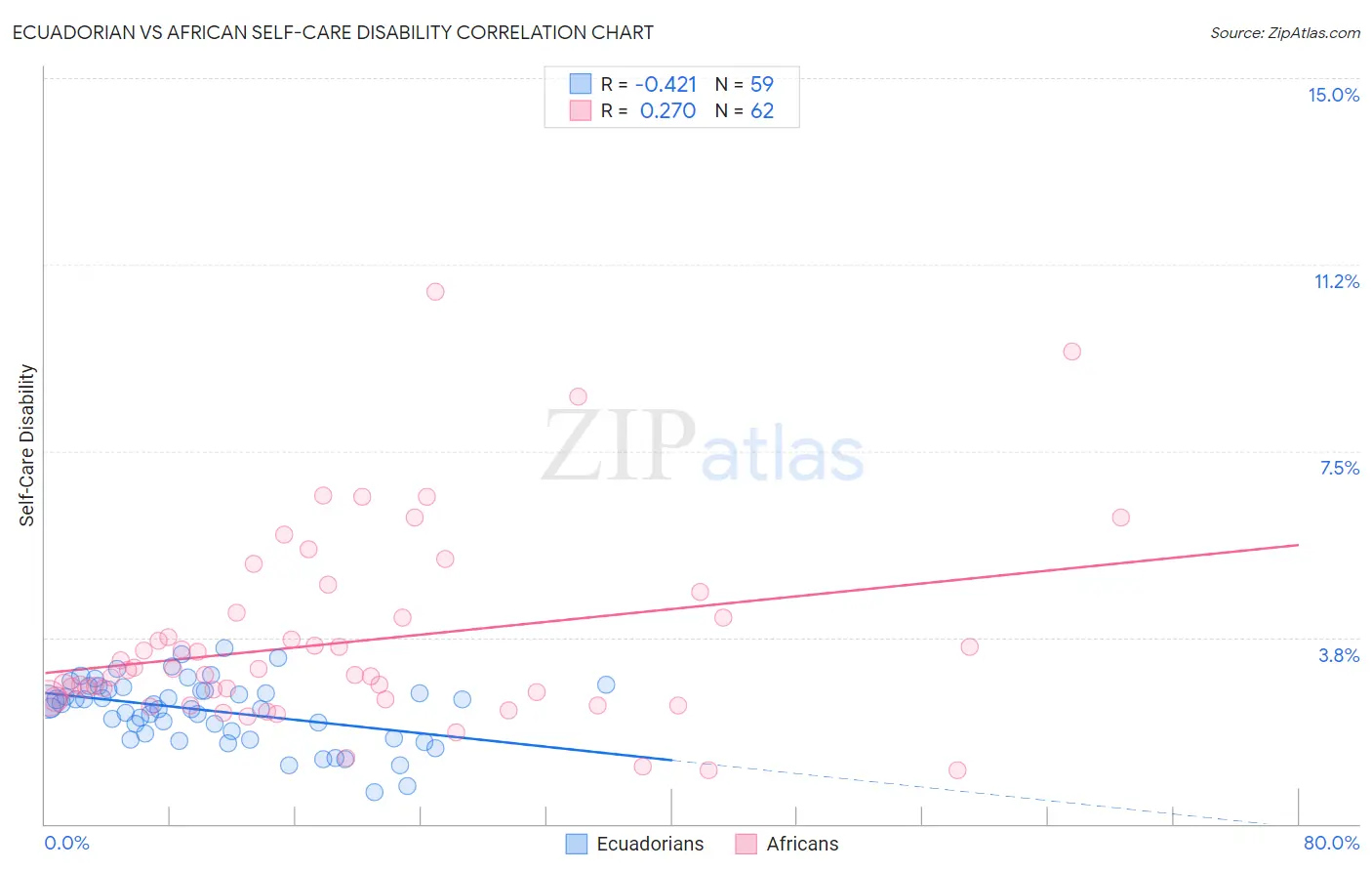 Ecuadorian vs African Self-Care Disability