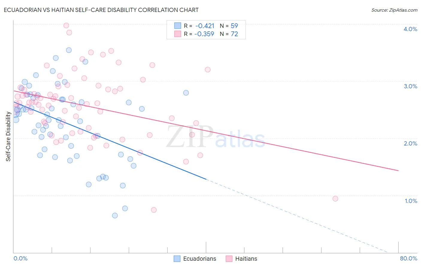 Ecuadorian vs Haitian Self-Care Disability