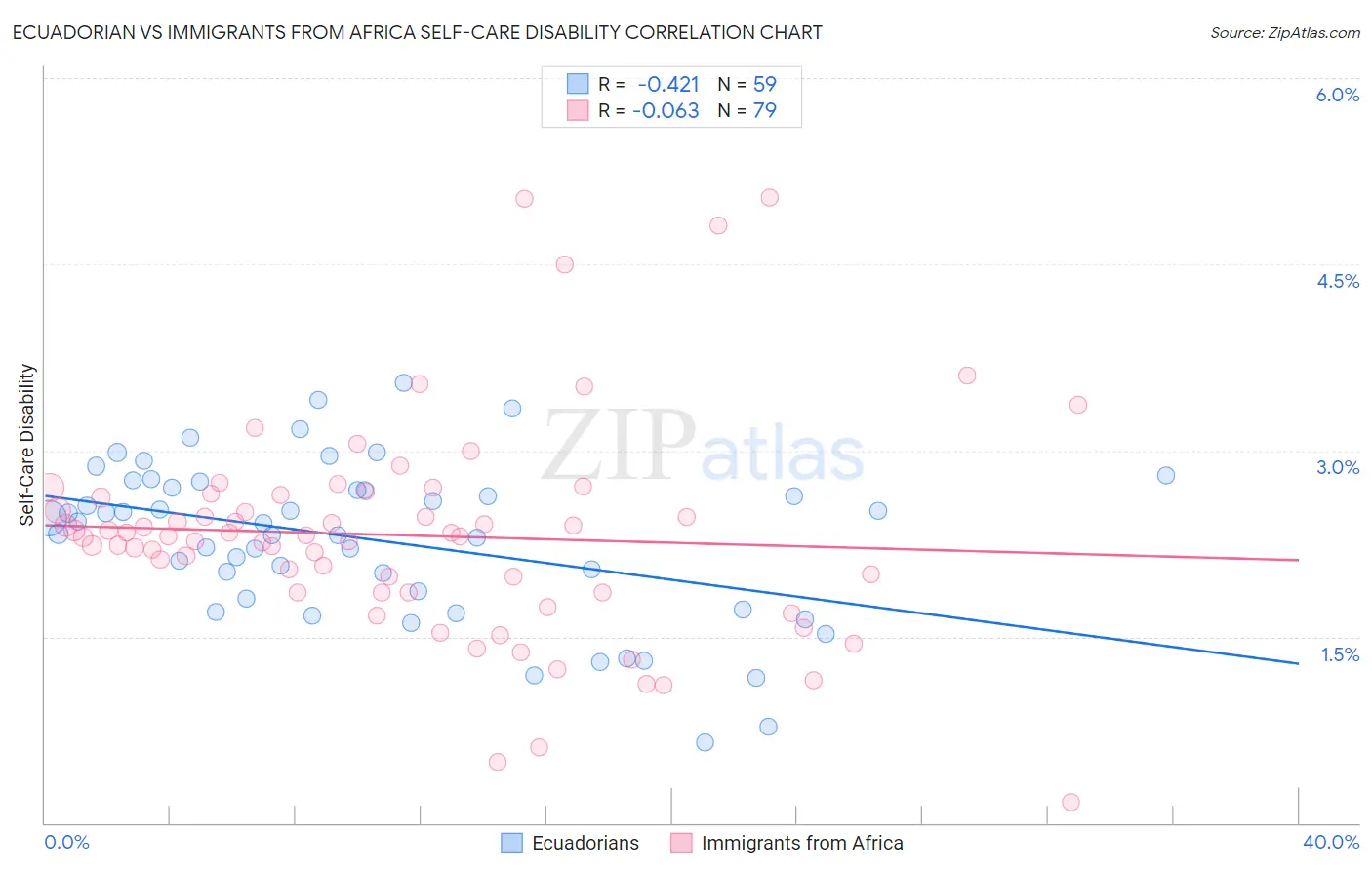 Ecuadorian vs Immigrants from Africa Self-Care Disability