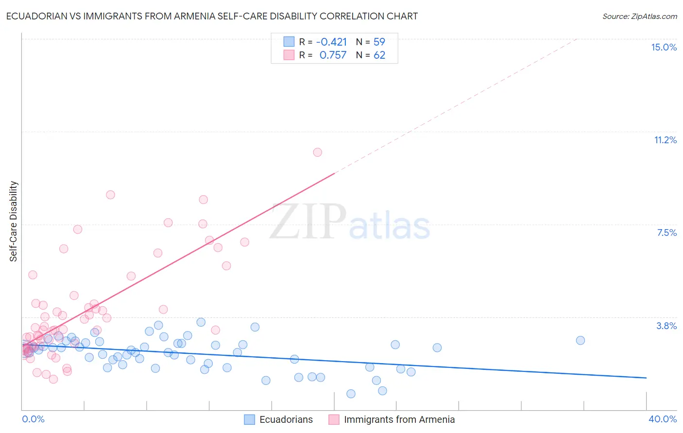 Ecuadorian vs Immigrants from Armenia Self-Care Disability