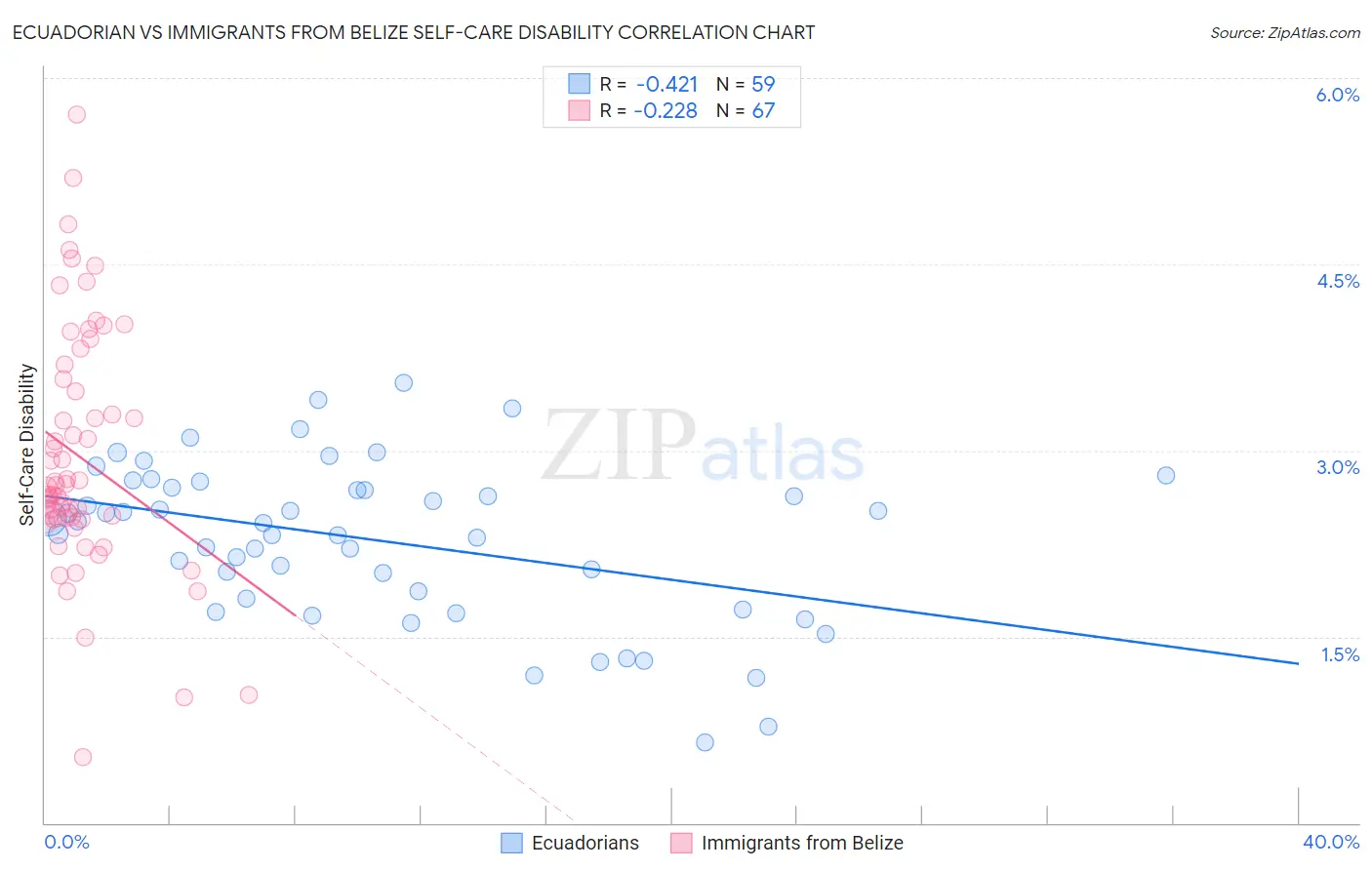 Ecuadorian vs Immigrants from Belize Self-Care Disability