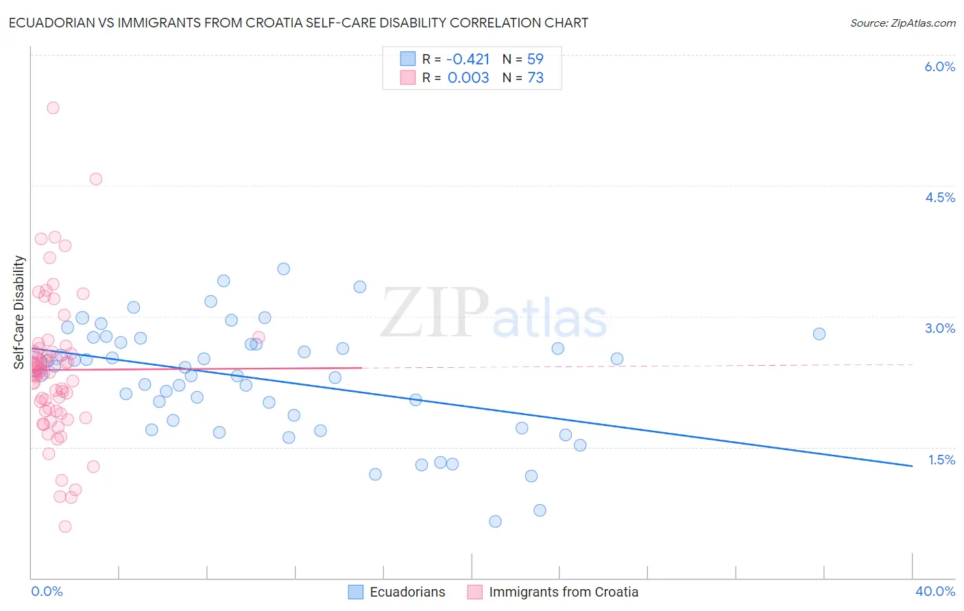 Ecuadorian vs Immigrants from Croatia Self-Care Disability