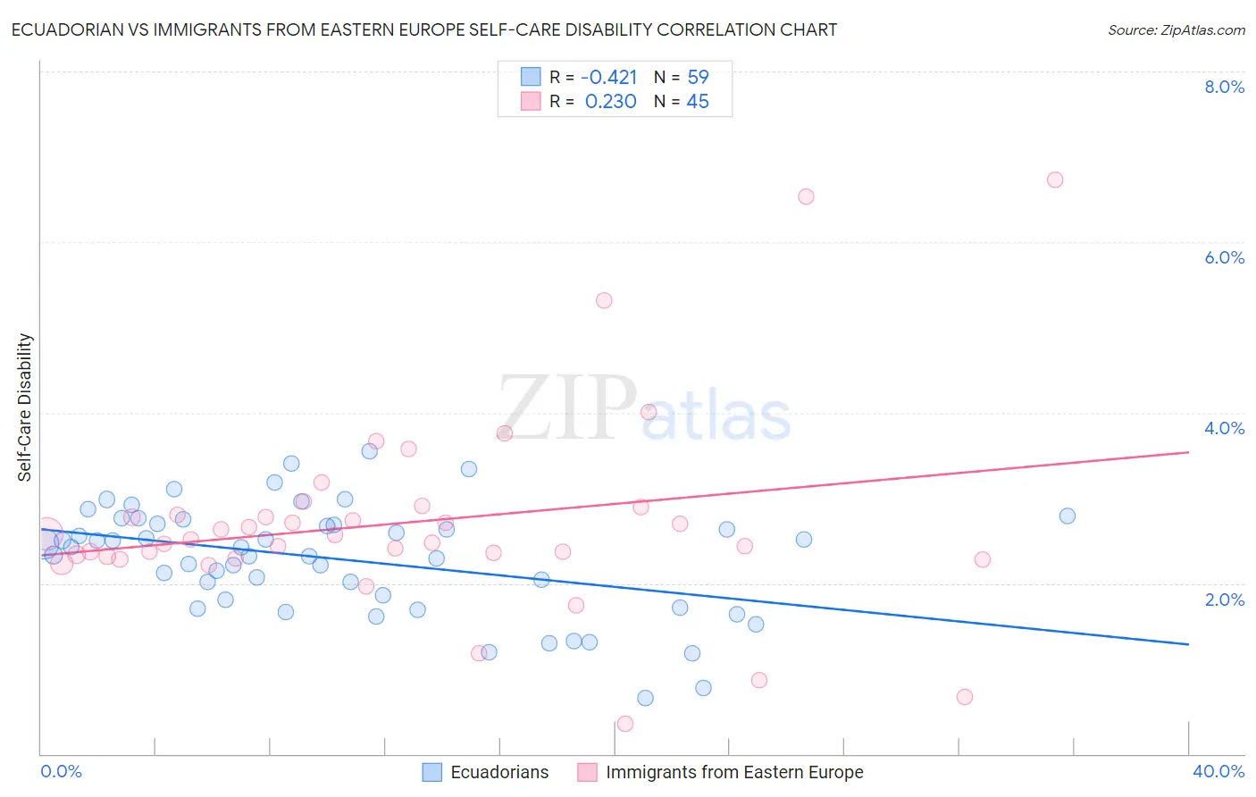 Ecuadorian vs Immigrants from Eastern Europe Self-Care Disability