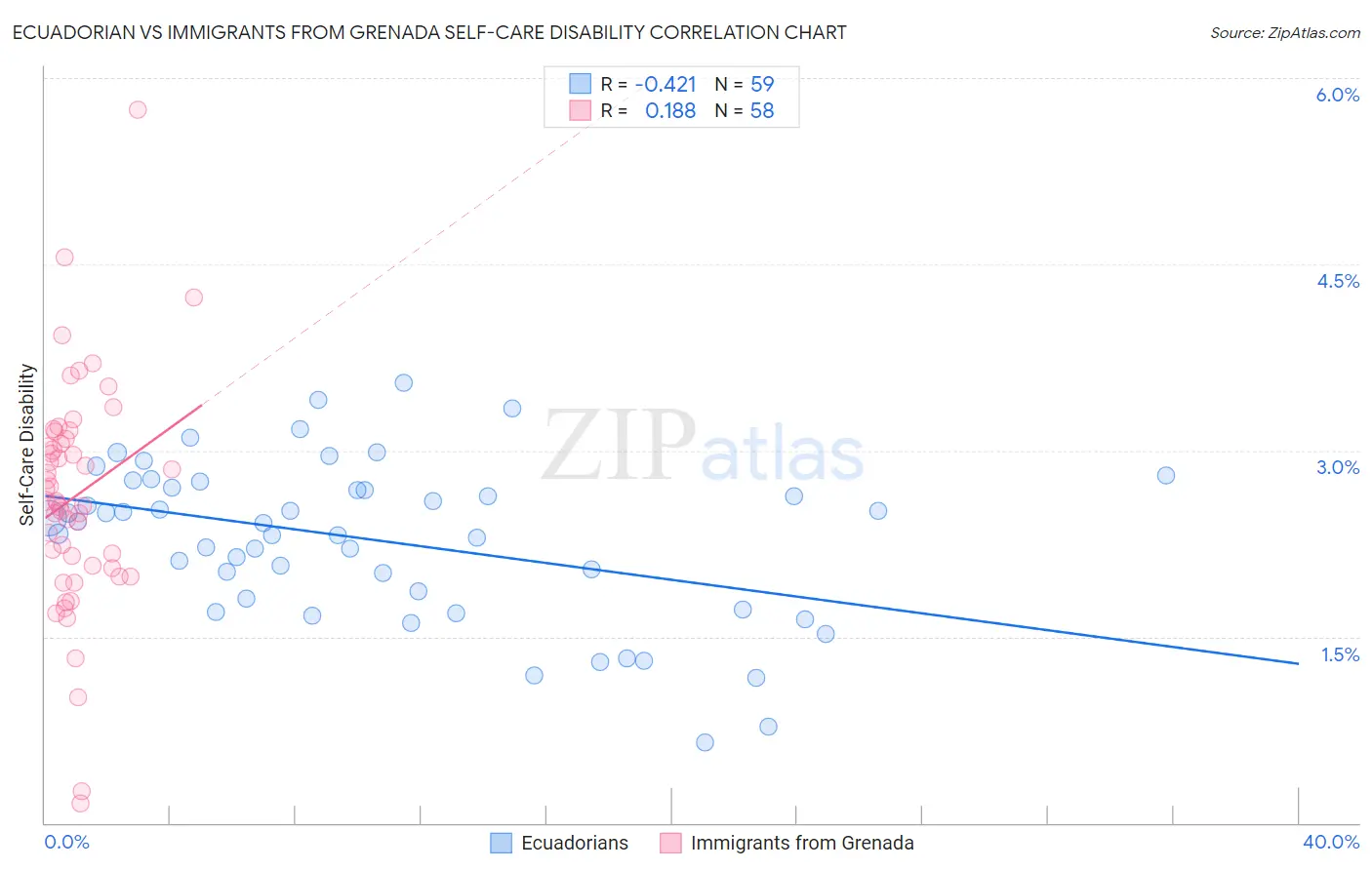 Ecuadorian vs Immigrants from Grenada Self-Care Disability