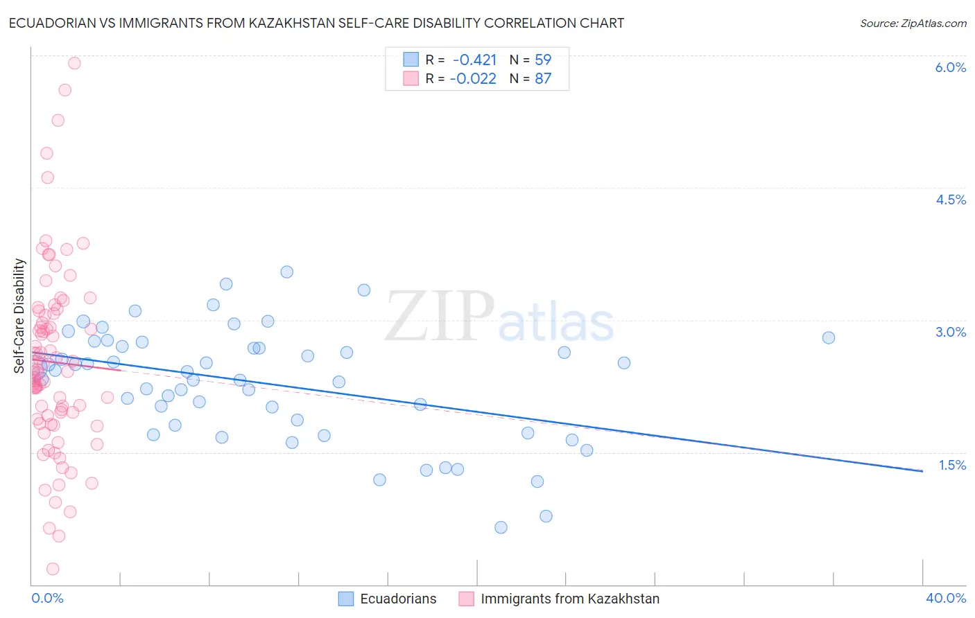 Ecuadorian vs Immigrants from Kazakhstan Self-Care Disability