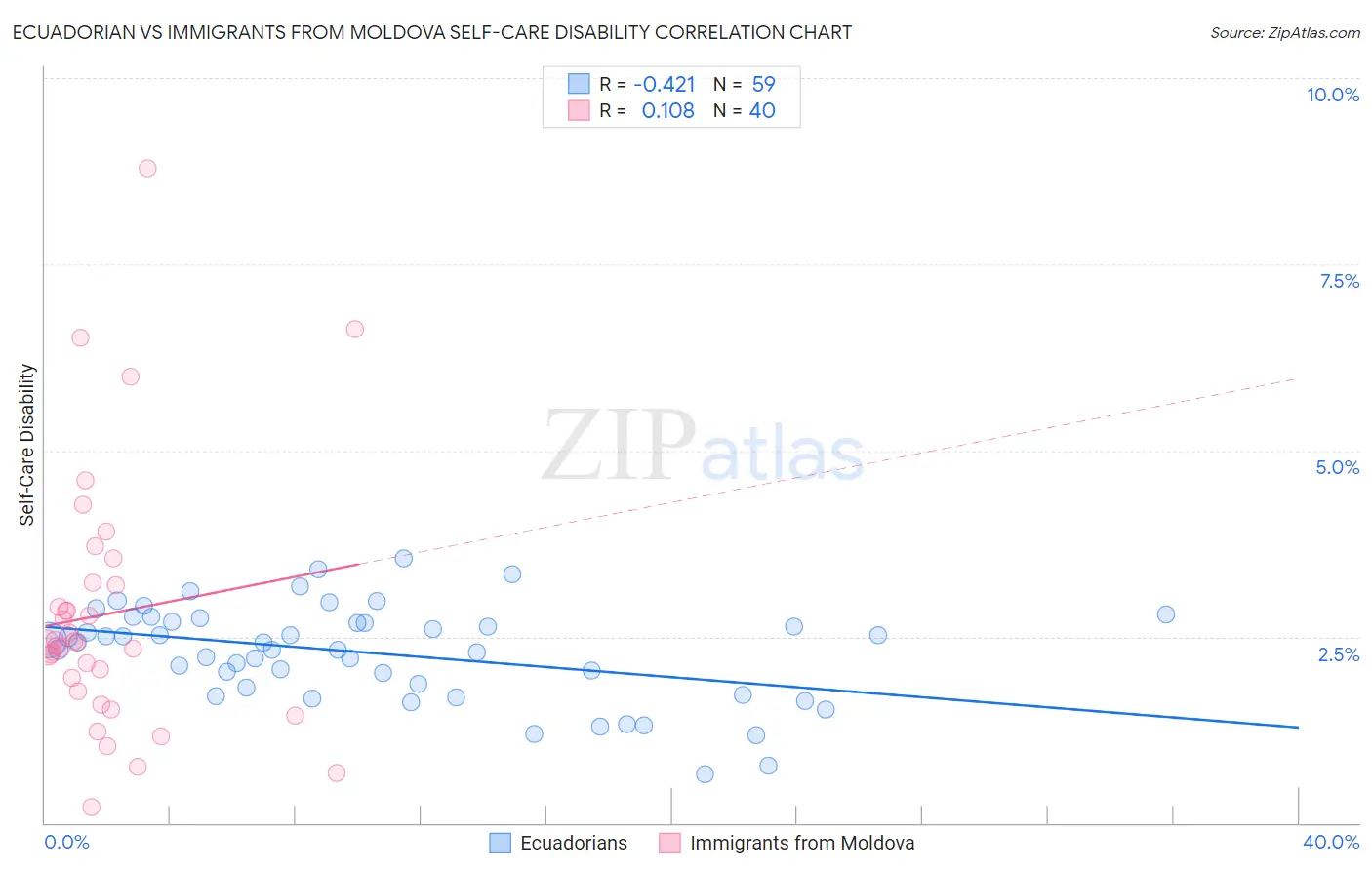 Ecuadorian vs Immigrants from Moldova Self-Care Disability