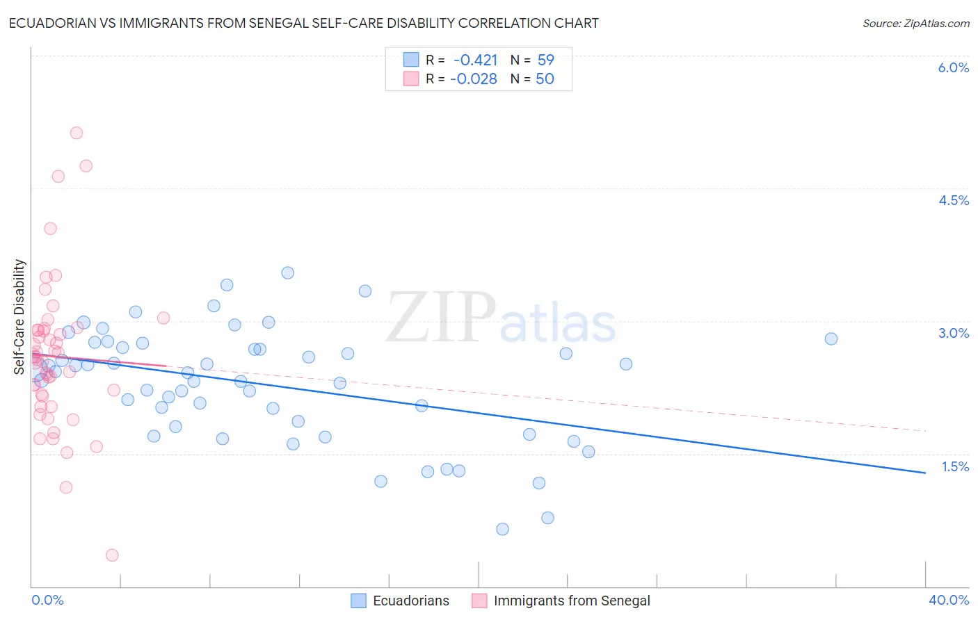 Ecuadorian vs Immigrants from Senegal Self-Care Disability