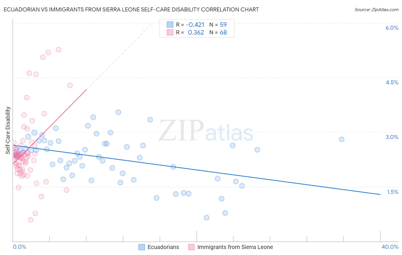 Ecuadorian vs Immigrants from Sierra Leone Self-Care Disability