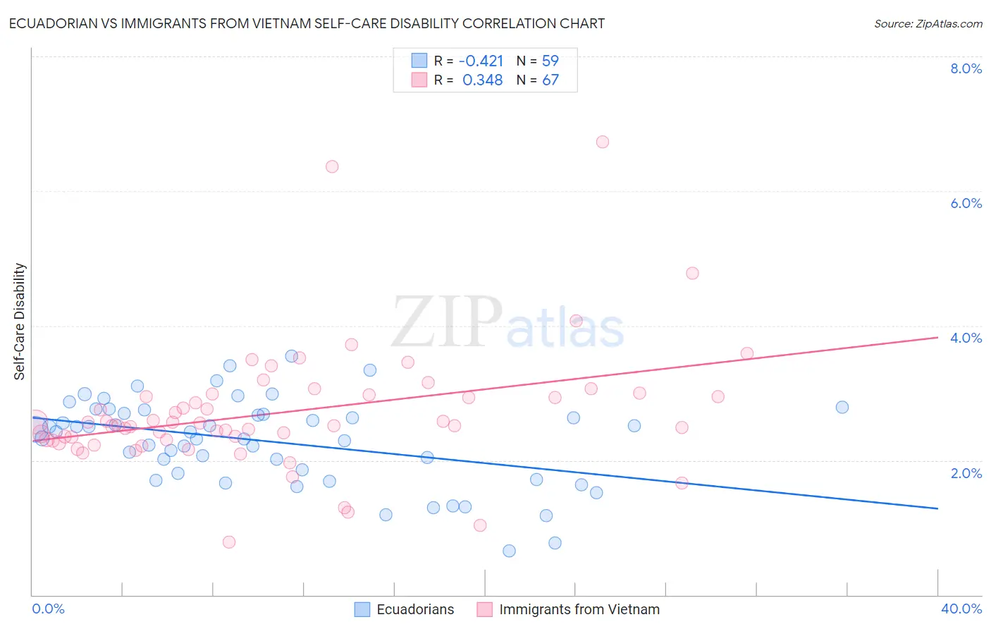 Ecuadorian vs Immigrants from Vietnam Self-Care Disability