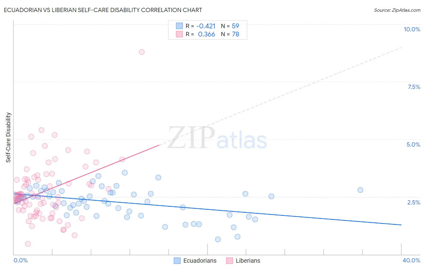 Ecuadorian vs Liberian Self-Care Disability