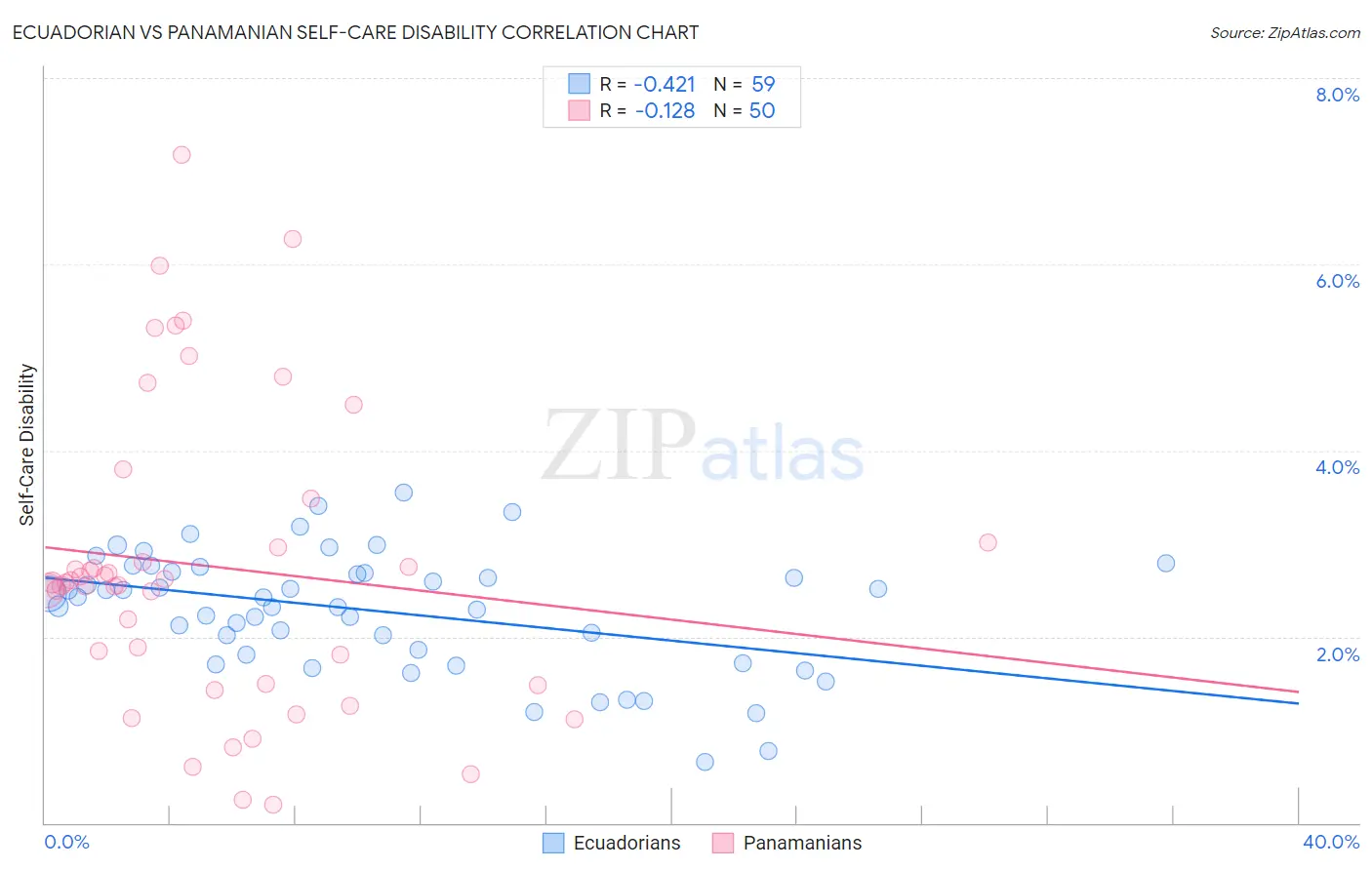 Ecuadorian vs Panamanian Self-Care Disability
