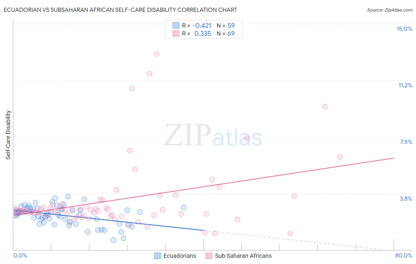 Ecuadorian vs Subsaharan African Self-Care Disability