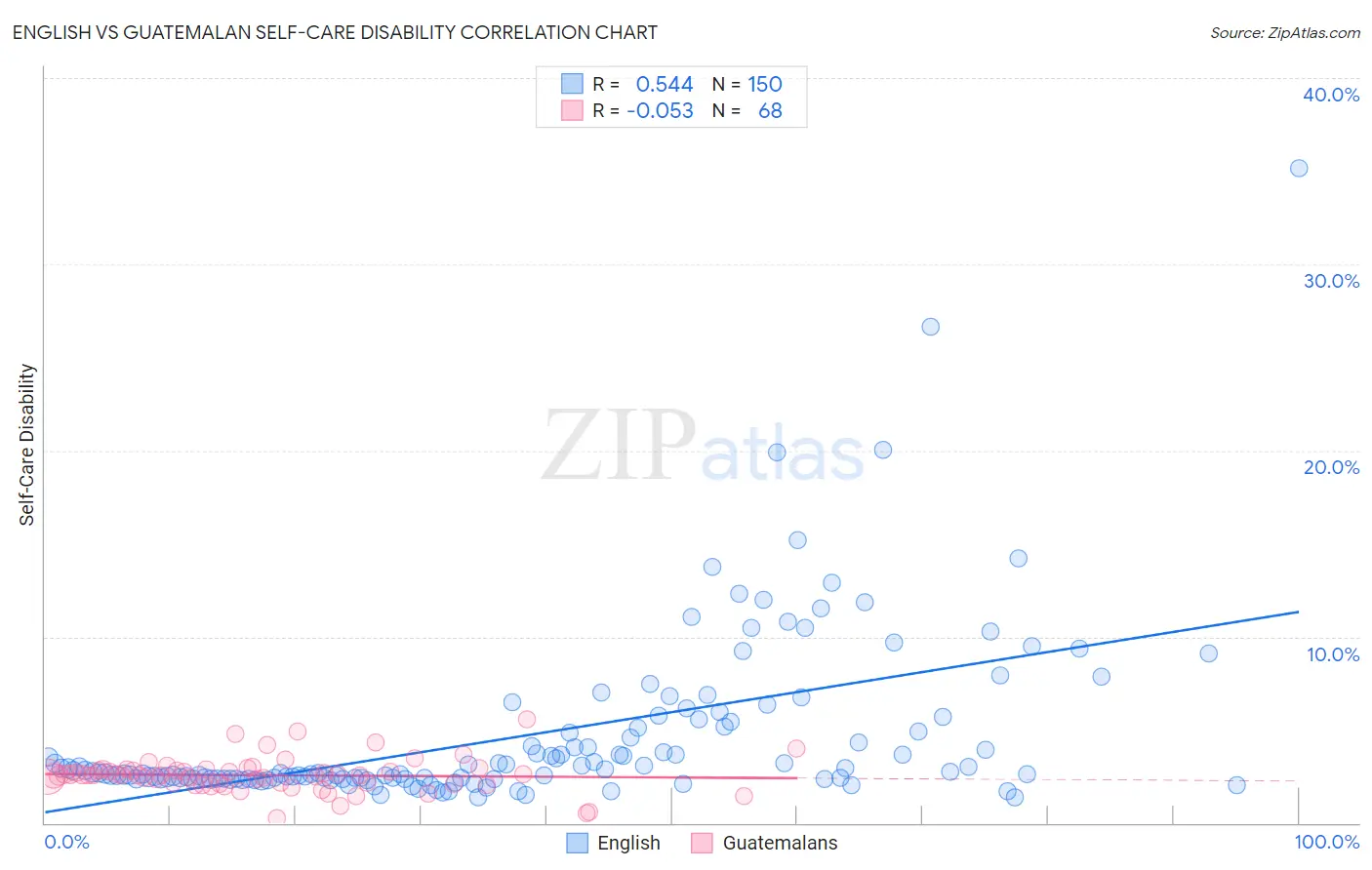 English vs Guatemalan Self-Care Disability