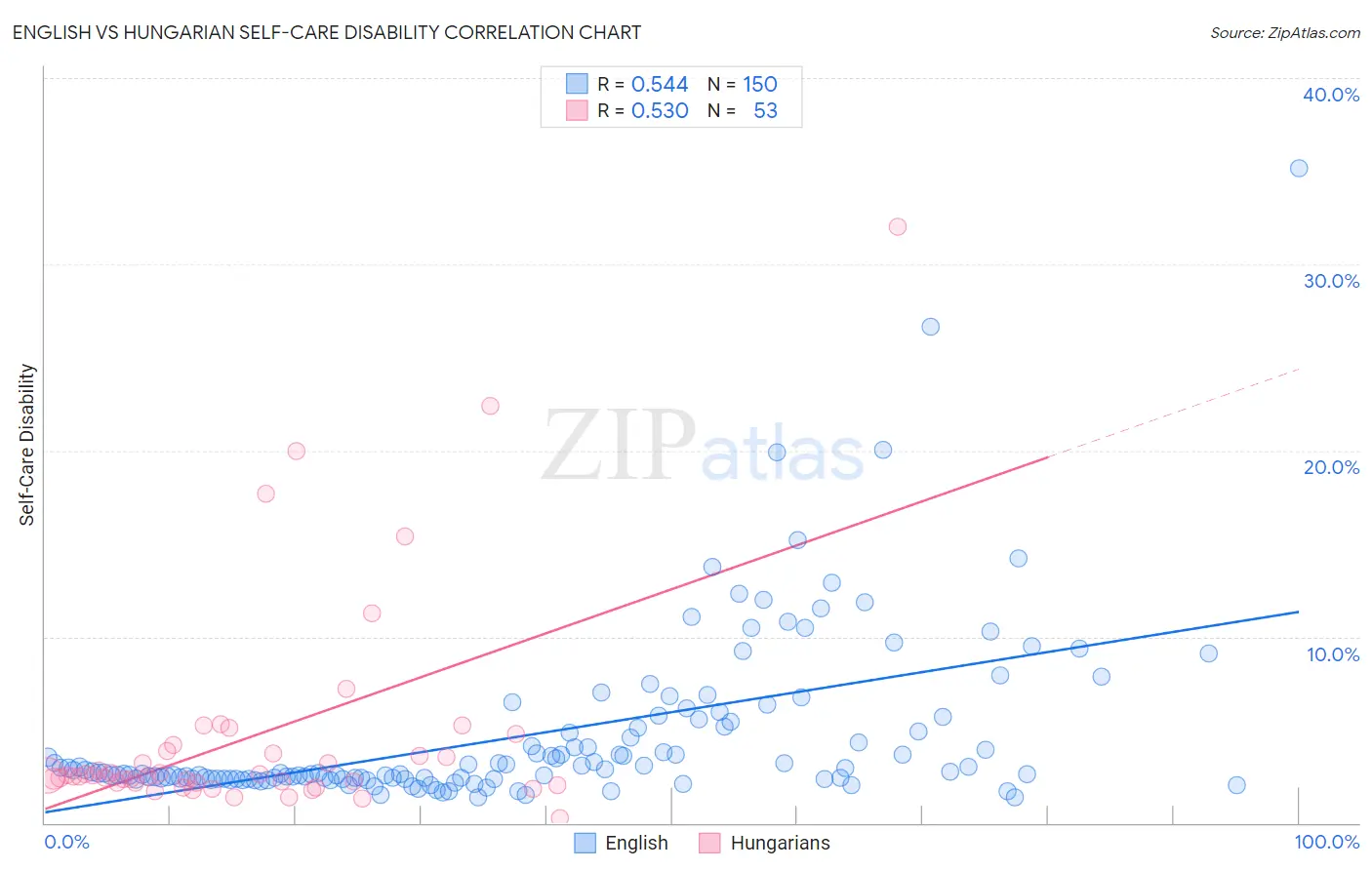 English vs Hungarian Self-Care Disability