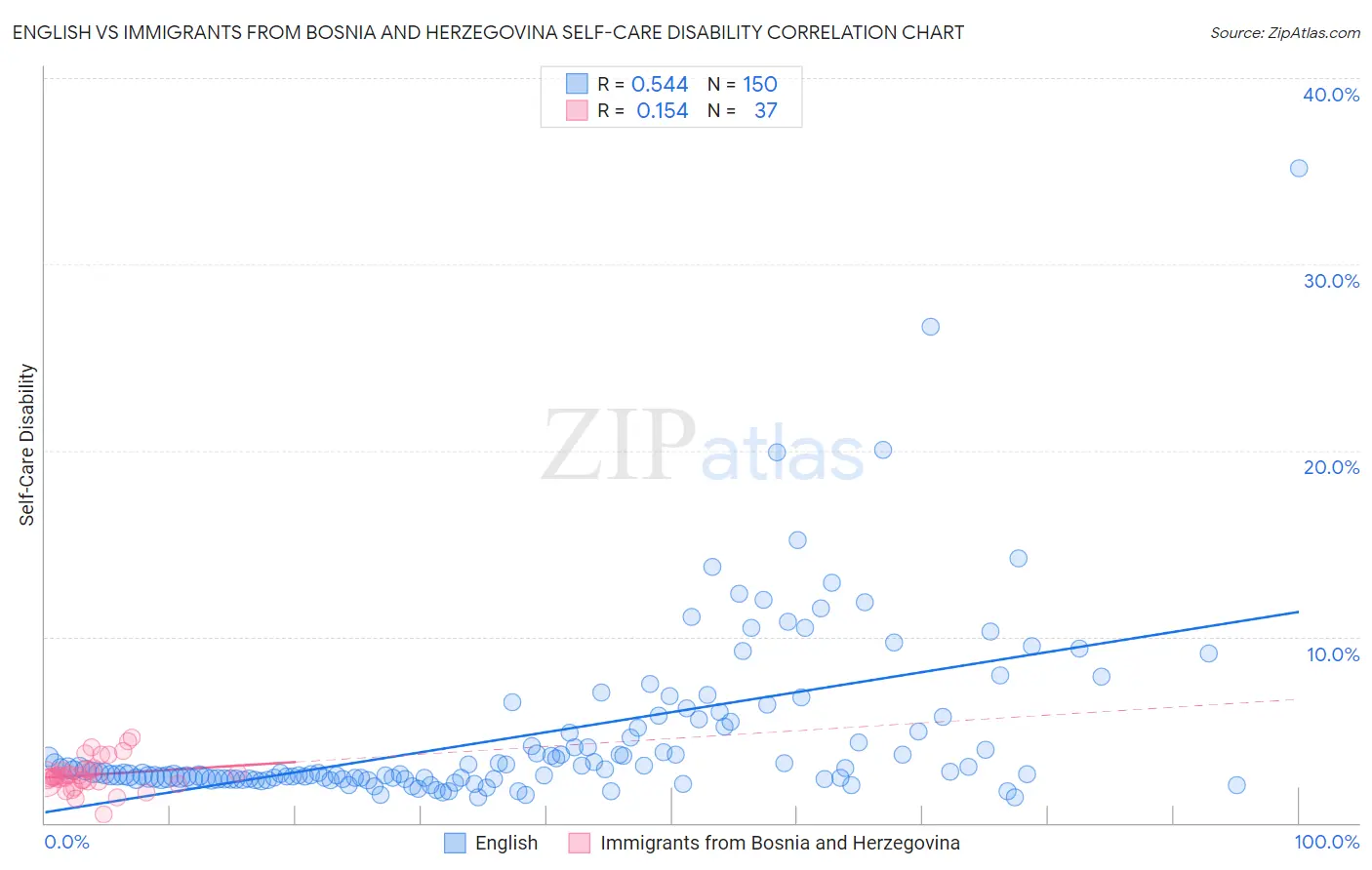 English vs Immigrants from Bosnia and Herzegovina Self-Care Disability