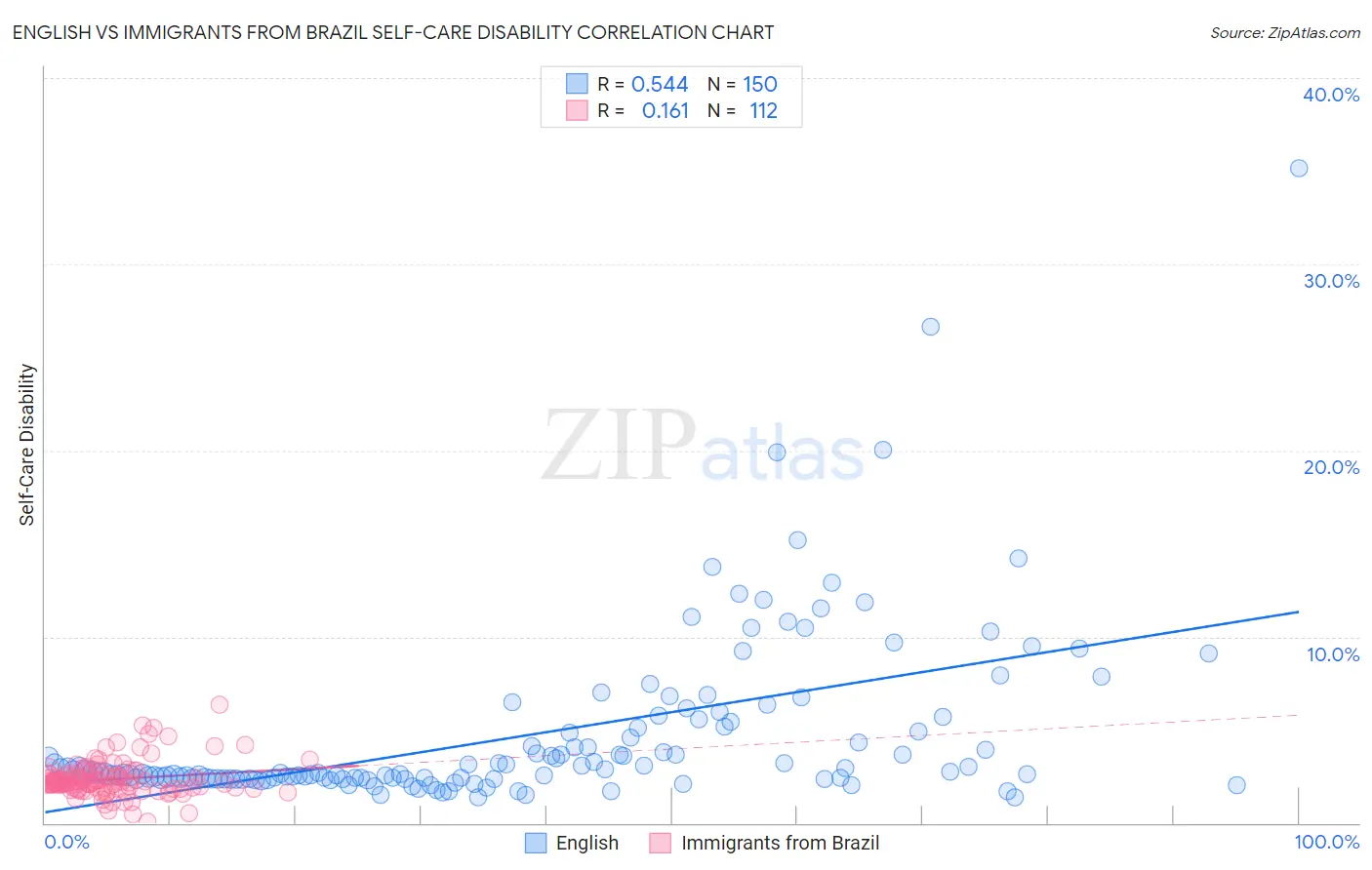 English vs Immigrants from Brazil Self-Care Disability