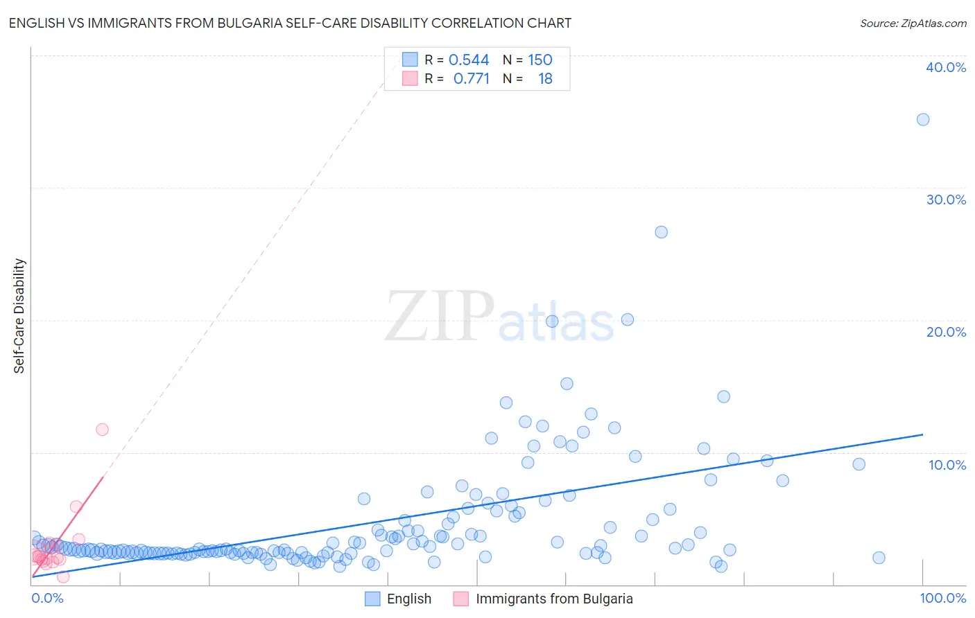 English vs Immigrants from Bulgaria Self-Care Disability