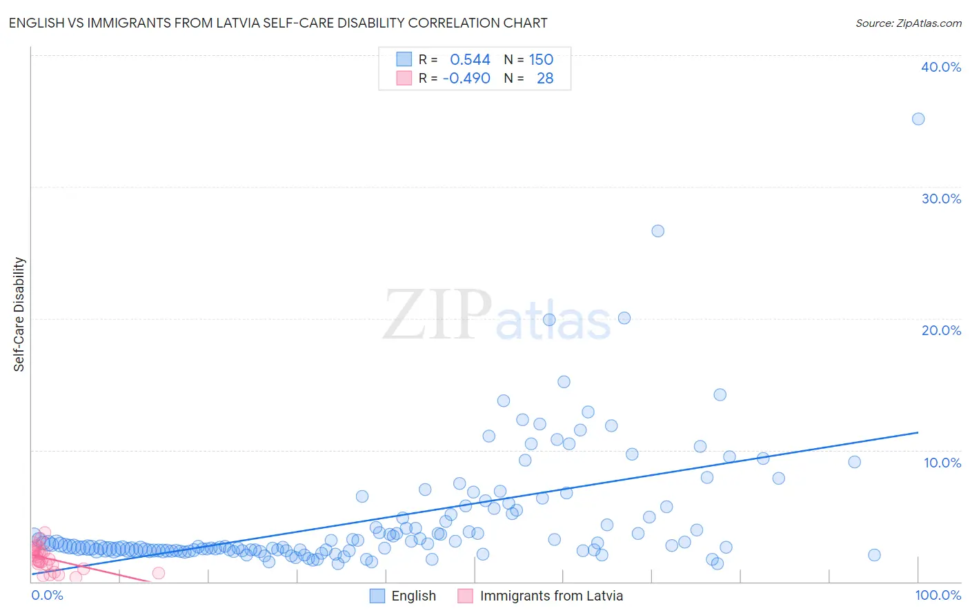 English vs Immigrants from Latvia Self-Care Disability