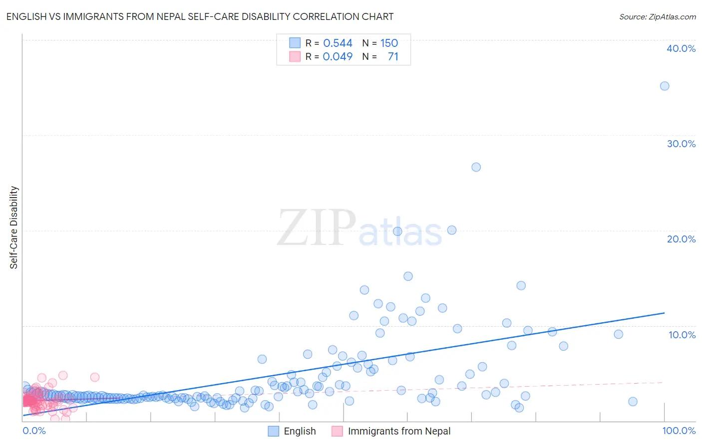 English vs Immigrants from Nepal Self-Care Disability