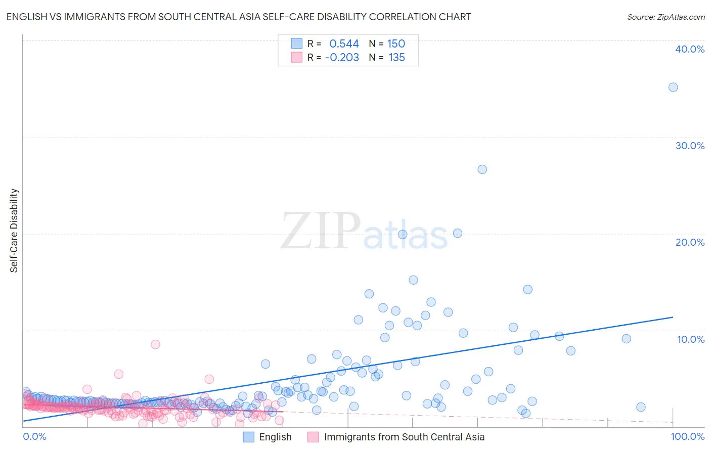 English vs Immigrants from South Central Asia Self-Care Disability