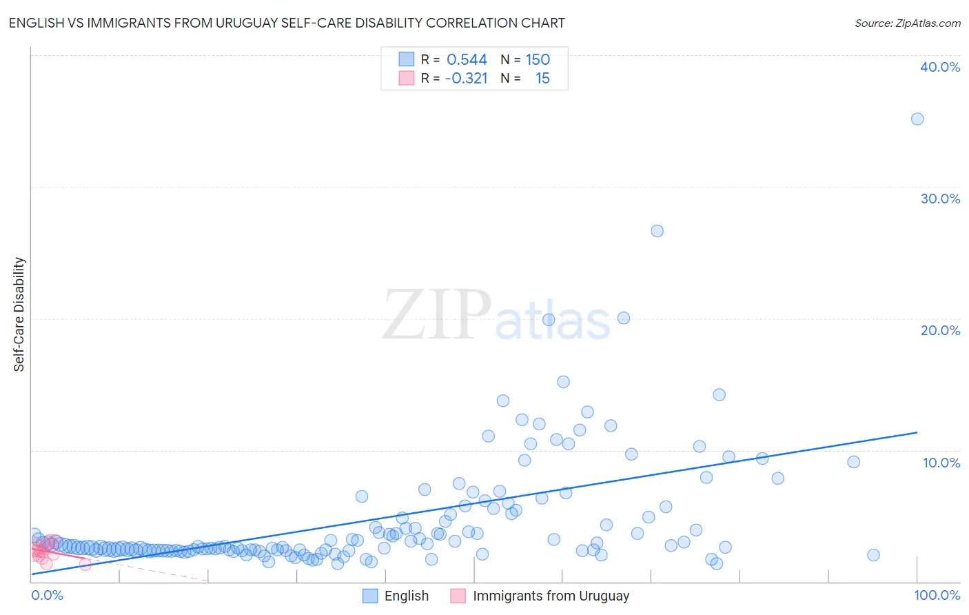 English vs Immigrants from Uruguay Self-Care Disability