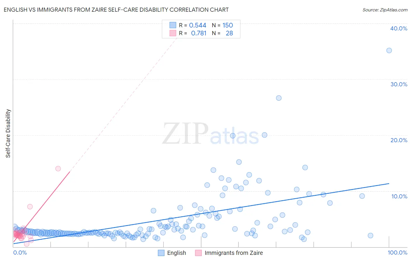 English vs Immigrants from Zaire Self-Care Disability