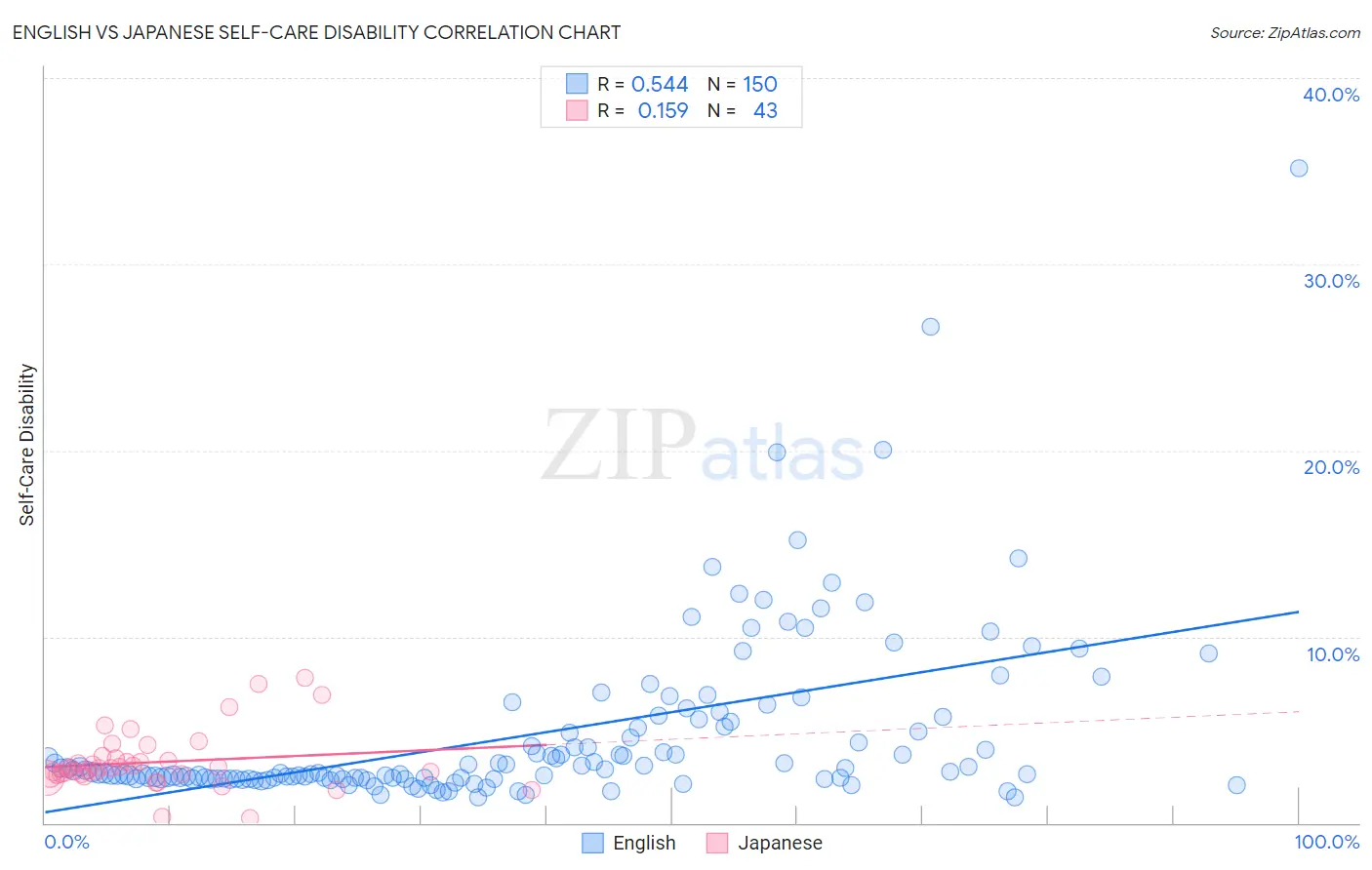 English vs Japanese Self-Care Disability