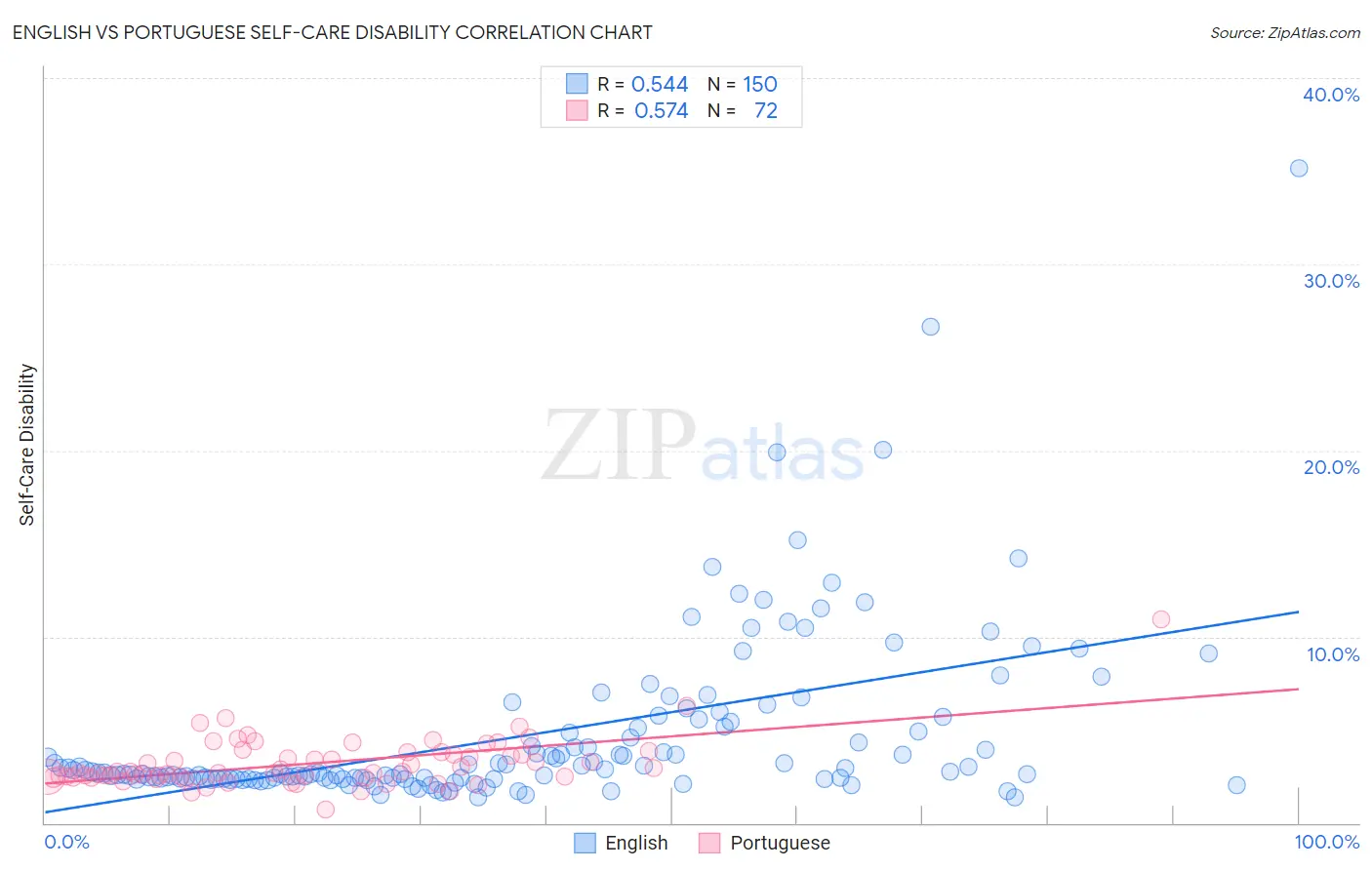 English vs Portuguese Self-Care Disability