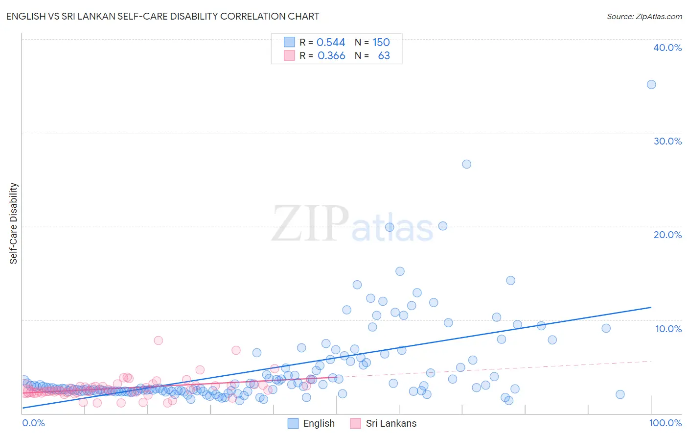 English vs Sri Lankan Self-Care Disability